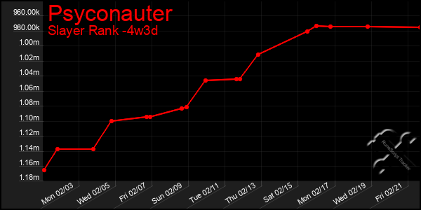 Last 31 Days Graph of Psyconauter