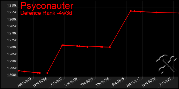 Last 31 Days Graph of Psyconauter