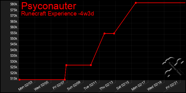 Last 31 Days Graph of Psyconauter