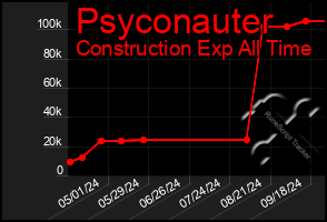 Total Graph of Psyconauter