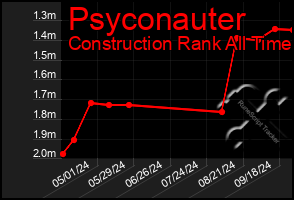 Total Graph of Psyconauter