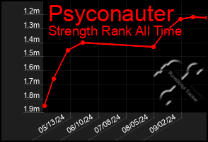 Total Graph of Psyconauter