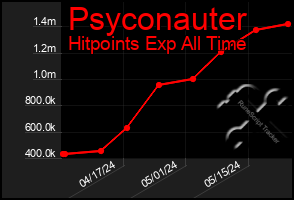 Total Graph of Psyconauter