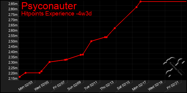 Last 31 Days Graph of Psyconauter