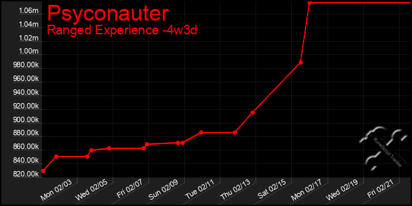 Last 31 Days Graph of Psyconauter