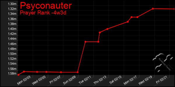 Last 31 Days Graph of Psyconauter