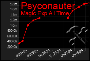 Total Graph of Psyconauter