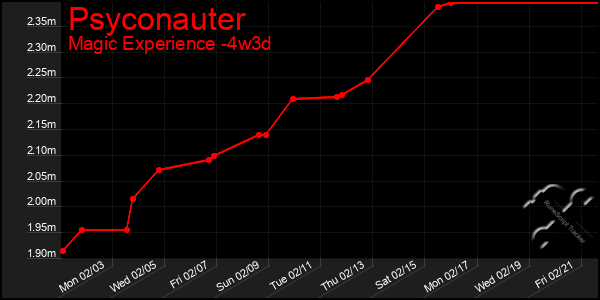 Last 31 Days Graph of Psyconauter