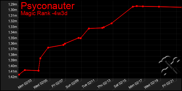 Last 31 Days Graph of Psyconauter