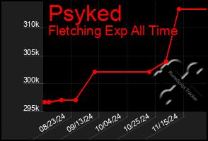 Total Graph of Psyked