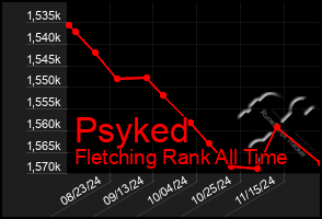 Total Graph of Psyked