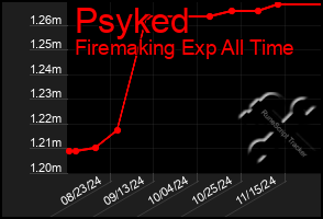 Total Graph of Psyked