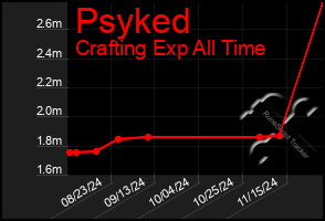 Total Graph of Psyked