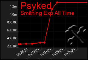 Total Graph of Psyked