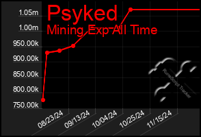 Total Graph of Psyked