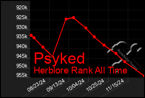 Total Graph of Psyked