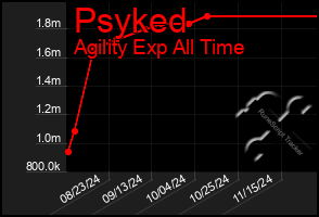 Total Graph of Psyked