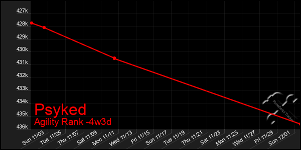 Last 31 Days Graph of Psyked