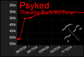 Total Graph of Psyked