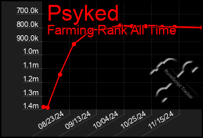 Total Graph of Psyked