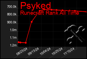 Total Graph of Psyked