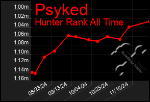 Total Graph of Psyked