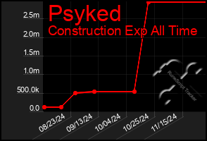 Total Graph of Psyked