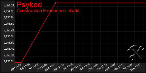 Last 31 Days Graph of Psyked