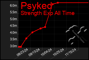 Total Graph of Psyked