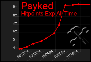 Total Graph of Psyked