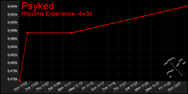 Last 31 Days Graph of Psyked