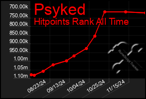 Total Graph of Psyked