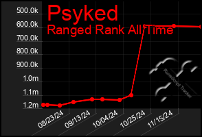 Total Graph of Psyked