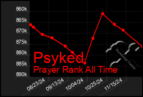 Total Graph of Psyked