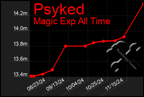 Total Graph of Psyked