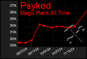 Total Graph of Psyked