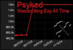 Total Graph of Psyked