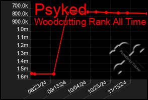 Total Graph of Psyked