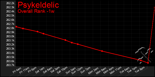 1 Week Graph of Psykeldelic