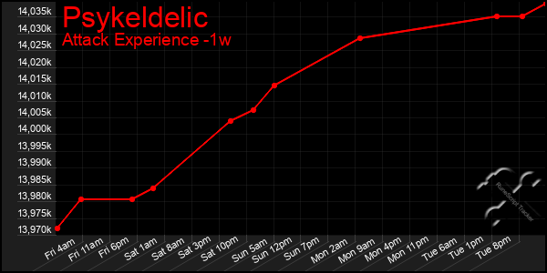 Last 7 Days Graph of Psykeldelic