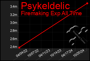 Total Graph of Psykeldelic