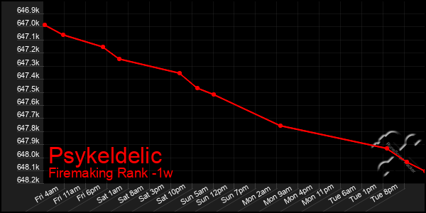 Last 7 Days Graph of Psykeldelic