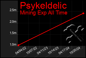 Total Graph of Psykeldelic