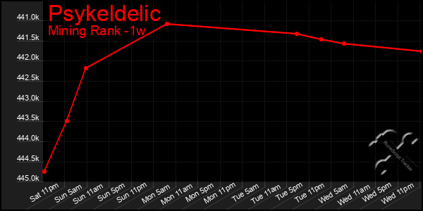 Last 7 Days Graph of Psykeldelic