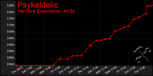 Last 31 Days Graph of Psykeldelic