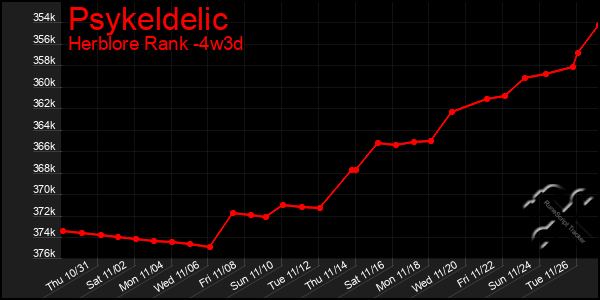 Last 31 Days Graph of Psykeldelic