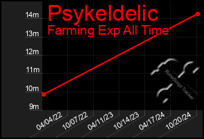 Total Graph of Psykeldelic