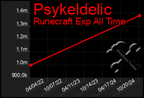 Total Graph of Psykeldelic