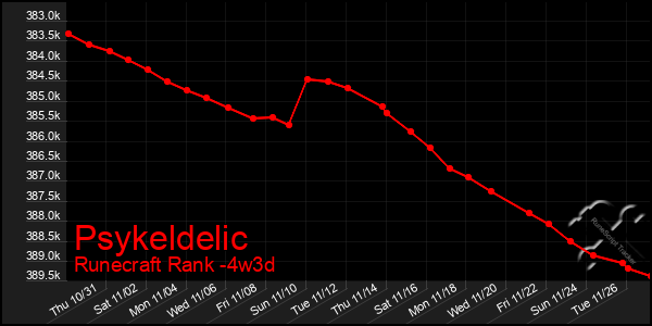 Last 31 Days Graph of Psykeldelic