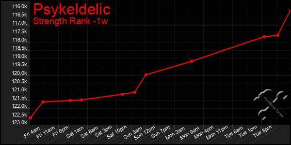 Last 7 Days Graph of Psykeldelic